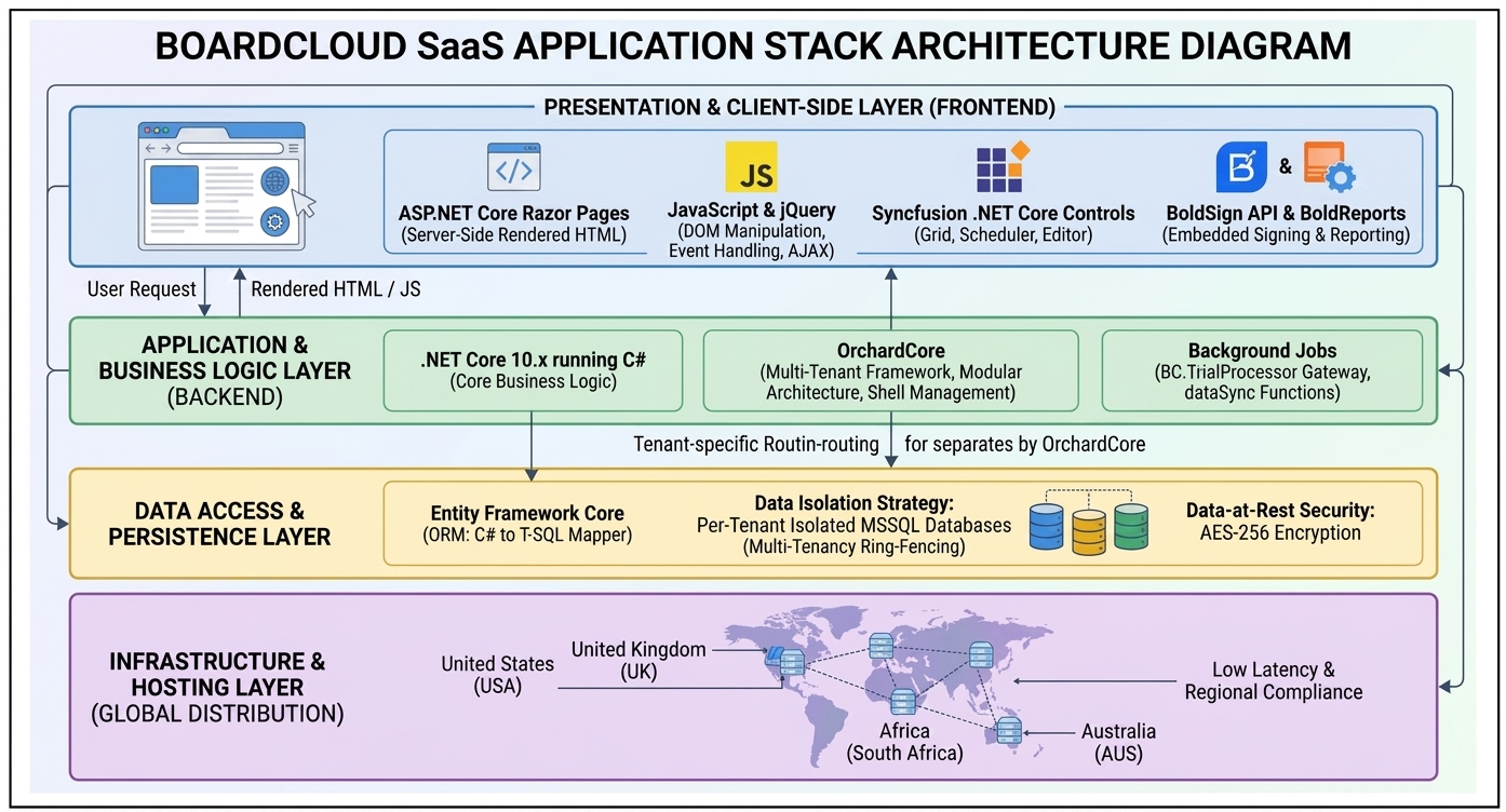 BoardCloud Architecture